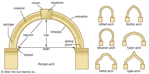 Masonry Arches