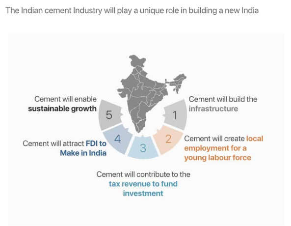 Cement Production in India: Trends and Future